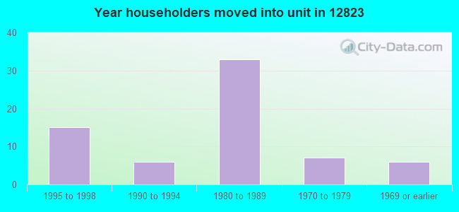 Year householders moved into unit in 12823 