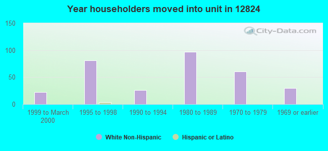 Year householders moved into unit in 12824 