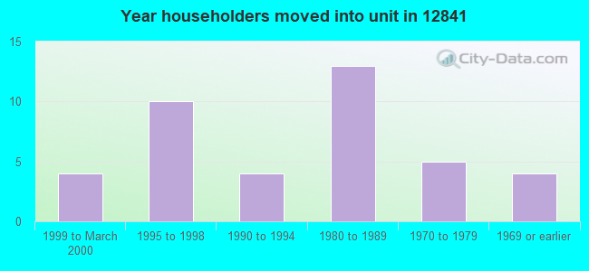 Year householders moved into unit in 12841 