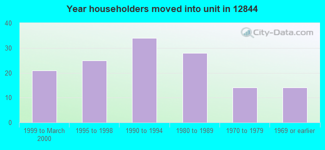 Year householders moved into unit in 12844 