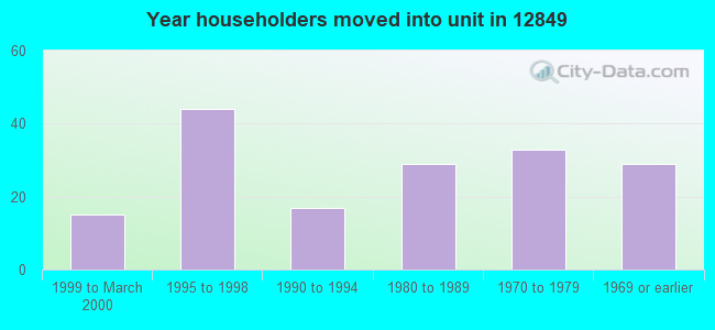 Year householders moved into unit in 12849 