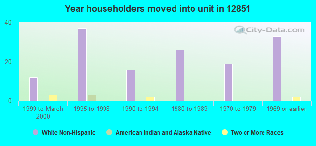 Year householders moved into unit in 12851 