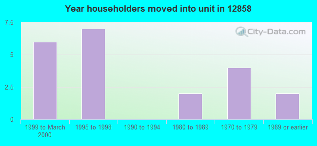 Year householders moved into unit in 12858 