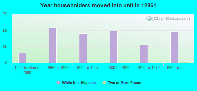 Year householders moved into unit in 12861 