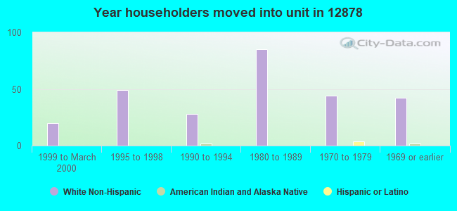 Year householders moved into unit in 12878 