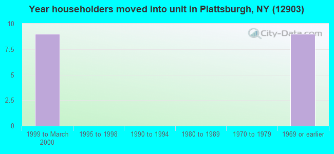 Year householders moved into unit in Plattsburgh, NY (12903) 
