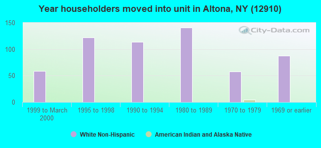 Year householders moved into unit in Altona, NY (12910) 