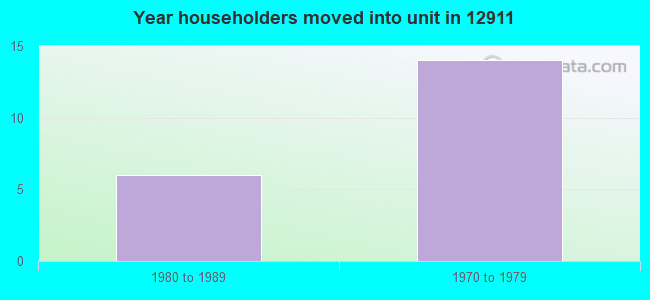 Year householders moved into unit in 12911 