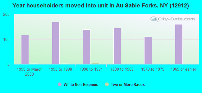 Year householders moved into unit in Au Sable Forks, NY (12912) 