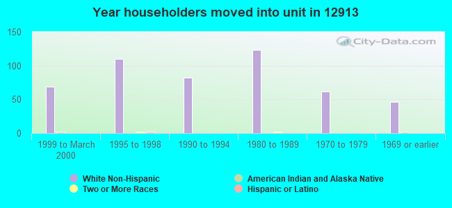 Year householders moved into unit in 12913 