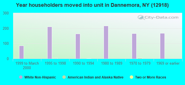 Year householders moved into unit in Dannemora, NY (12918) 
