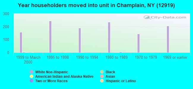 Year householders moved into unit in Champlain, NY (12919) 