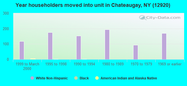 Year householders moved into unit in Chateaugay, NY (12920) 