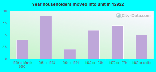 Year householders moved into unit in 12922 