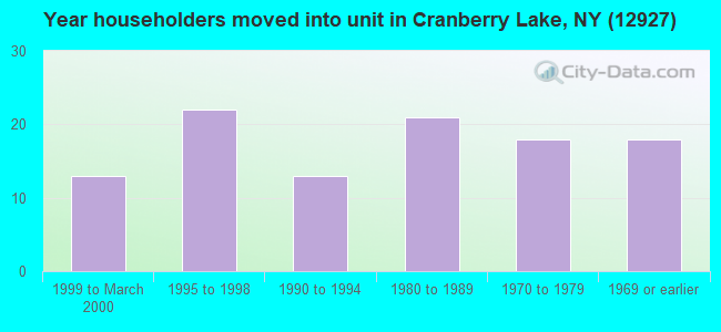 Year householders moved into unit in Cranberry Lake, NY (12927) 
