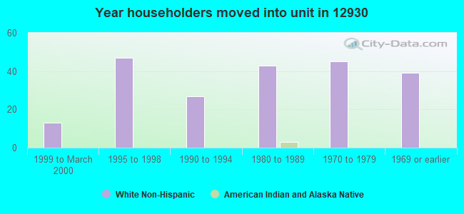 Year householders moved into unit in 12930 