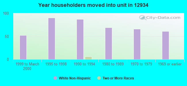 Year householders moved into unit in 12934 