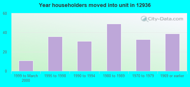 Year householders moved into unit in 12936 