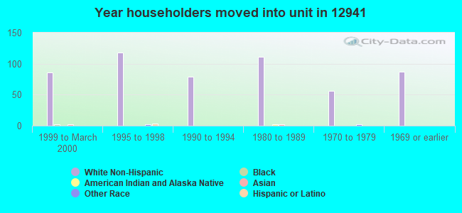 Year householders moved into unit in 12941 