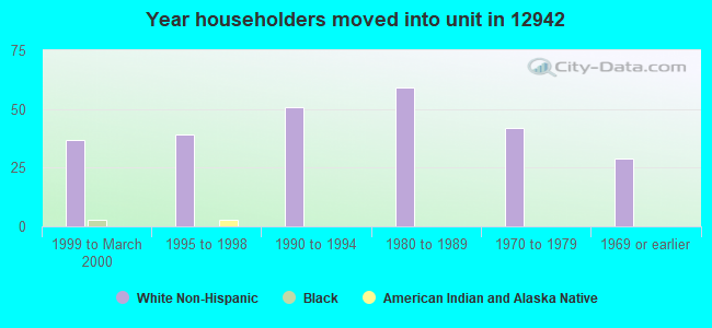 Year householders moved into unit in 12942 