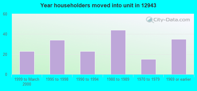 Year householders moved into unit in 12943 