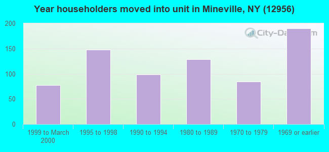 Year householders moved into unit in Mineville, NY (12956) 