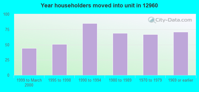 Year householders moved into unit in 12960 