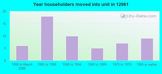 Year householders moved into unit in 12961 