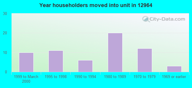 Year householders moved into unit in 12964 