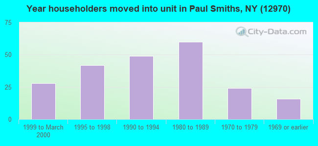 Year householders moved into unit in Paul Smiths, NY (12970) 