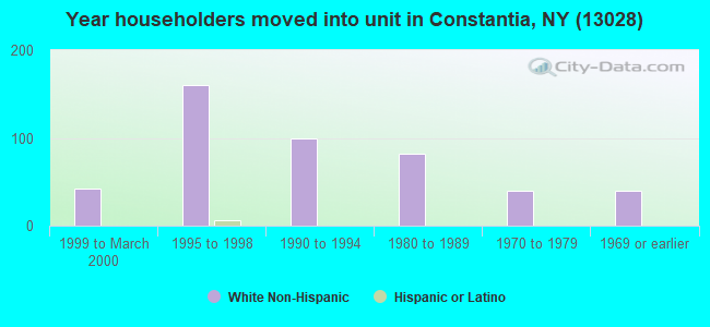 Year householders moved into unit in Constantia, NY (13028) 
