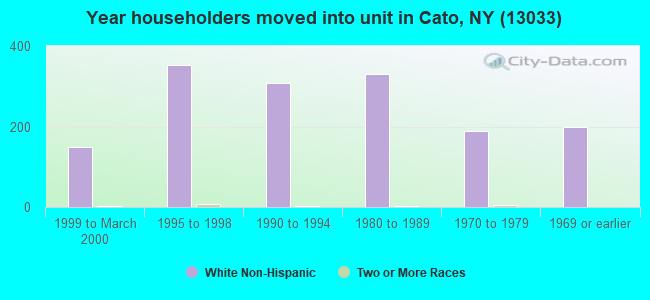 Year householders moved into unit in Cato, NY (13033) 