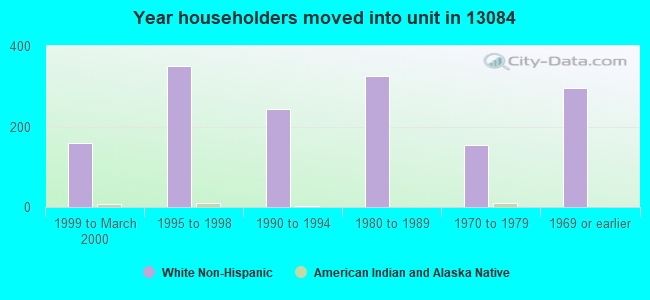 Year householders moved into unit in 13084 