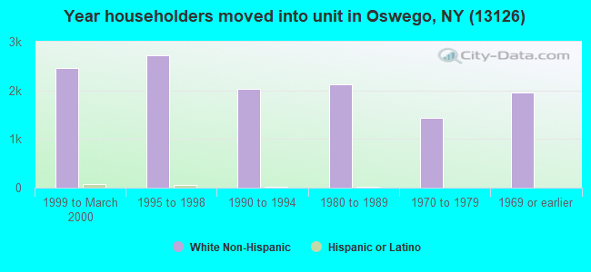 Year householders moved into unit in Oswego, NY (13126) 