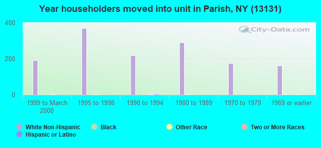 Year householders moved into unit in Parish, NY (13131) 