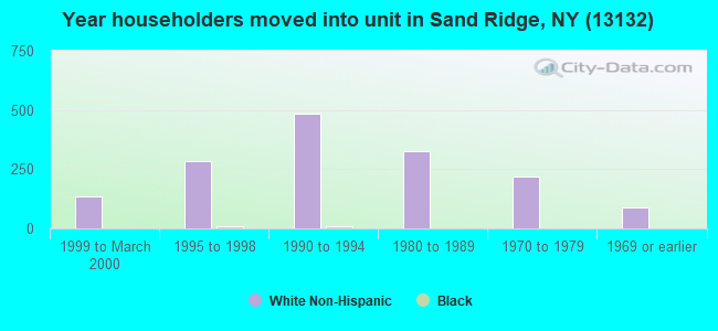Year householders moved into unit in Sand Ridge, NY (13132) 