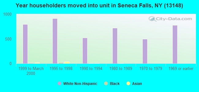 Year householders moved into unit in Seneca Falls, NY (13148) 