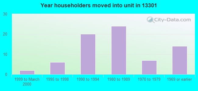 Year householders moved into unit in 13301 
