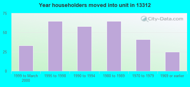 Year householders moved into unit in 13312 