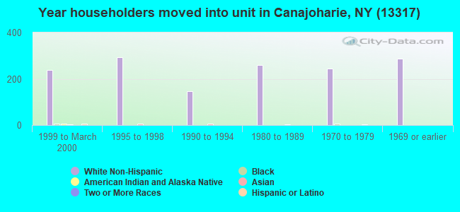 Year householders moved into unit in Canajoharie, NY (13317) 