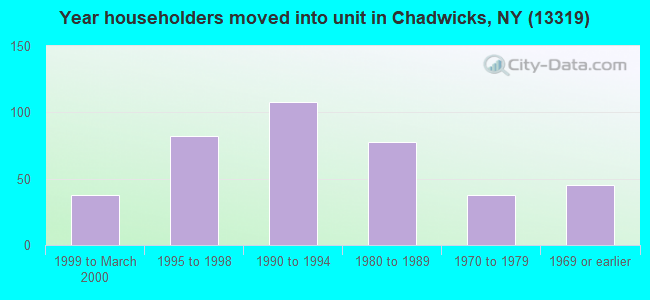 Year householders moved into unit in Chadwicks, NY (13319) 