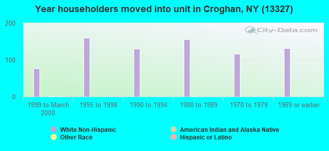 Year householders moved into unit in Croghan, NY (13327) 