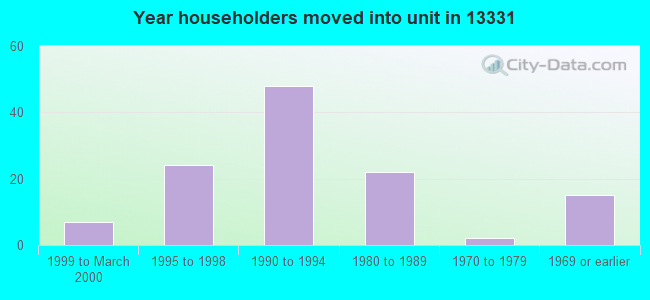Year householders moved into unit in 13331 