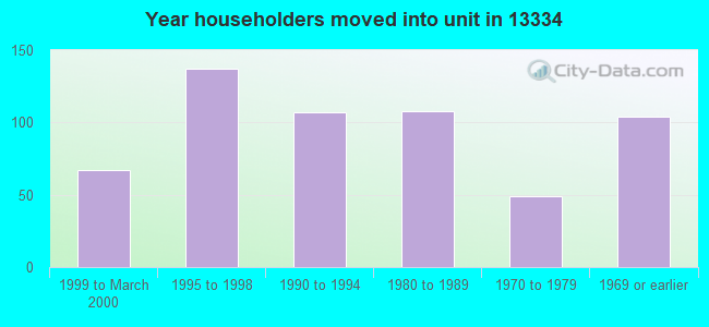 Year householders moved into unit in 13334 