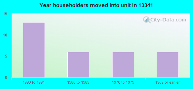 Year householders moved into unit in 13341 