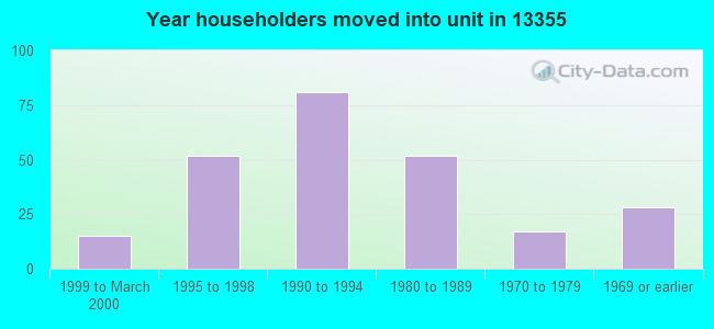 Year householders moved into unit in 13355 