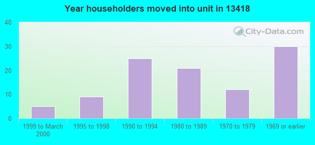 Year householders moved into unit in 13418 
