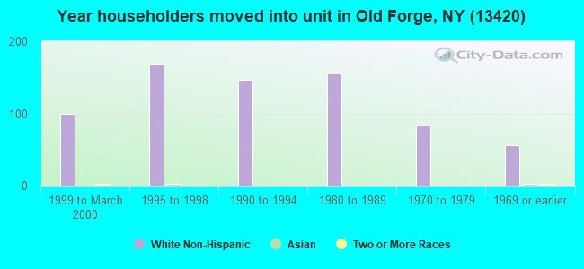 Year householders moved into unit in Old Forge, NY (13420) 