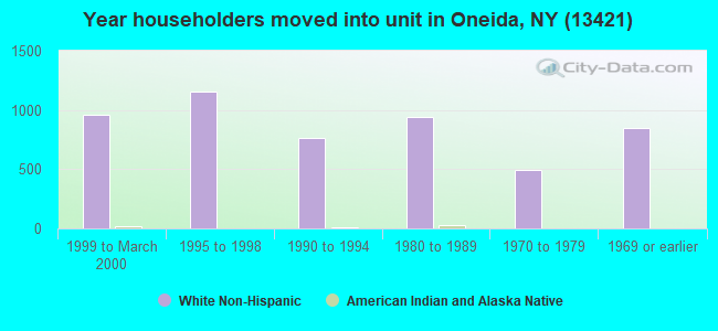 Year householders moved into unit in Oneida, NY (13421) 