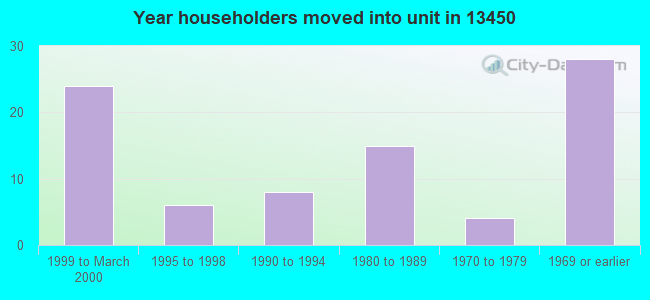 Year householders moved into unit in 13450 